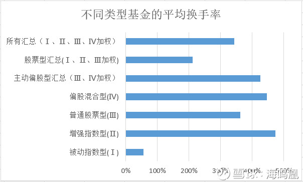海鸣凰: 基金交易成本比较--说说换手率 【指
