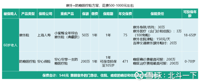 北斗一下: 给50岁以上的父母买什么保险合适?