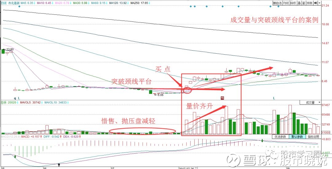 线在多空双方搏斗中起到性命攸关的作用。不管