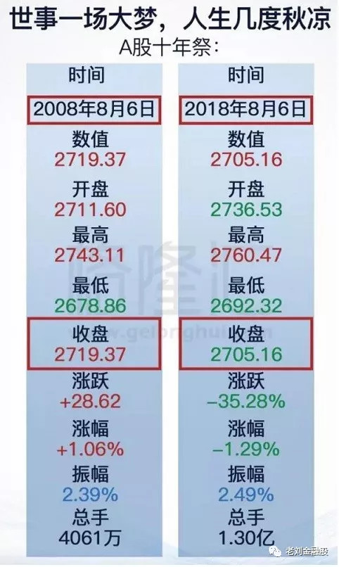 20180809 投资A股10年不赚钱?