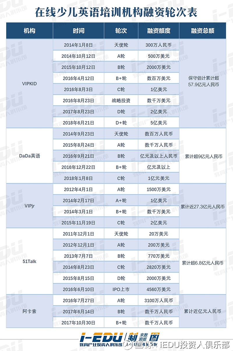 在线少儿英语 互联网如今厮杀到教育 I Edu观察随着今日头条入局在线少儿英语 市场 似乎在拼流量的赛道上 流量主自己入局成了一种新模式 但是行业壁垒究竟是什么 融资高涨的