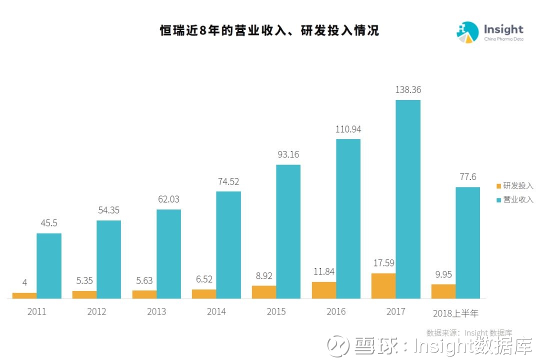 恒瑞医药 2018 上半年业绩:42 个创新药,77 亿营