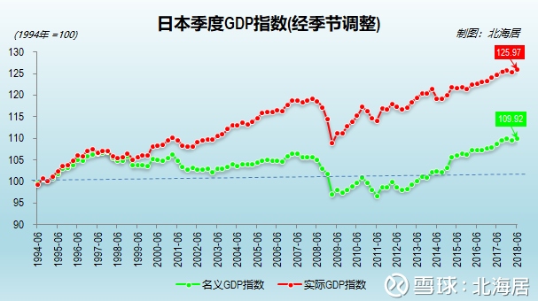 【经济】2018年二季度日本GDP同比增长1.0%