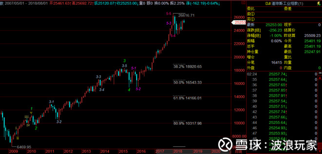 波浪玩家: 为什么判断道琼斯指数牛市终结? 美