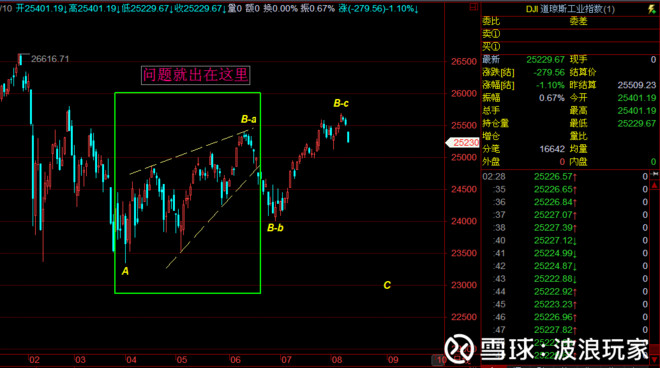 波浪玩家: 为什么判断道琼斯指数牛市终结? 美