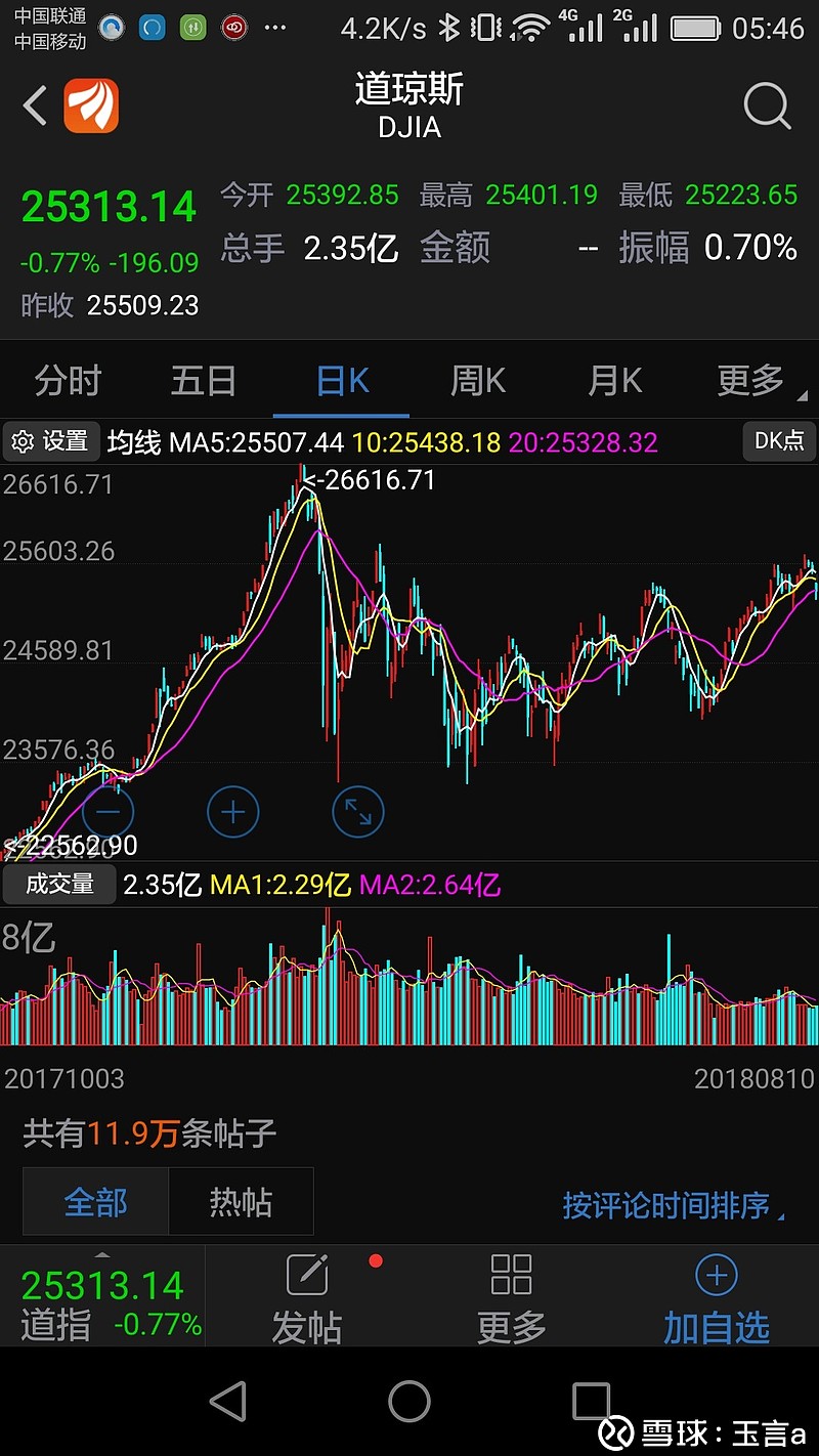 【美股收跌 纳指结束八连涨】8月11日讯,道琼斯指数收盘下跌196