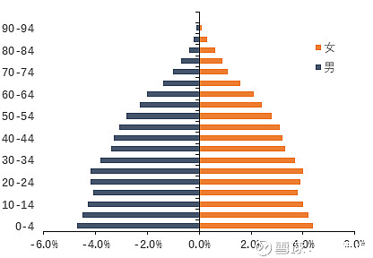 首先来看一下全世界的人口年龄结构情况:图1:全球人口年龄结构(2016年
