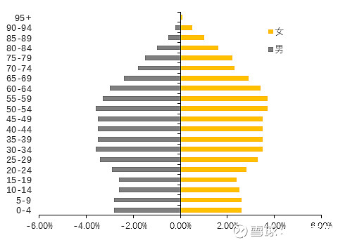 首先来看一下全世界的人口年龄结构情况:图1:全球人口年龄结构(2016年