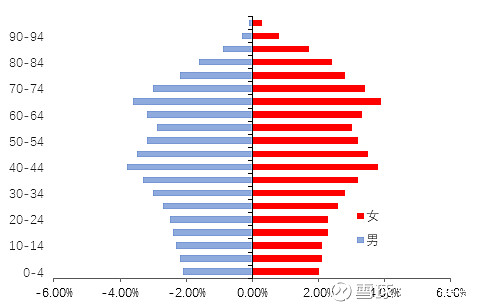 首先来看一下全世界的人口年龄结构情况:图1:全球人口年龄结构(2016年