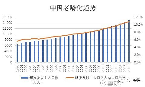 三,中國人口年齡結構