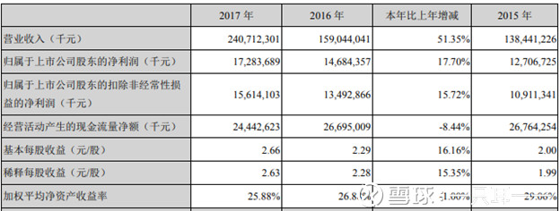一只耳一一: 美的集团2017年财报浅析 2017年