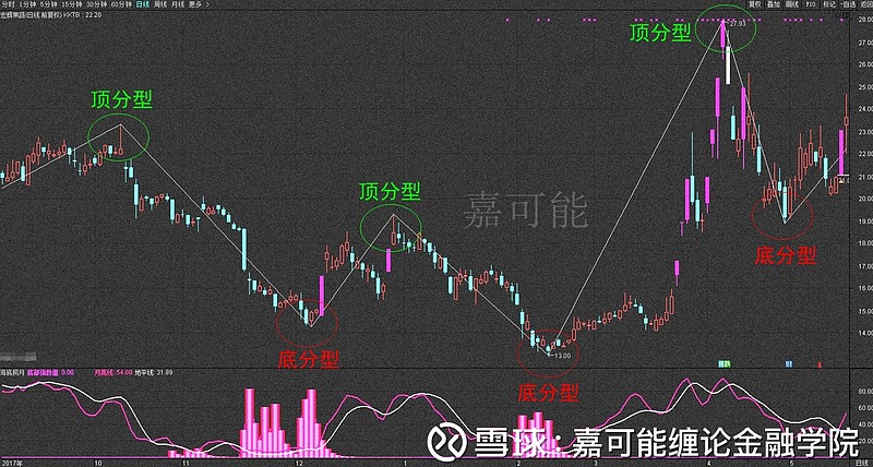 如下圖所示:2,筆的構成,由底分型 頂分型,或者頂分型 底分型;如圖所示