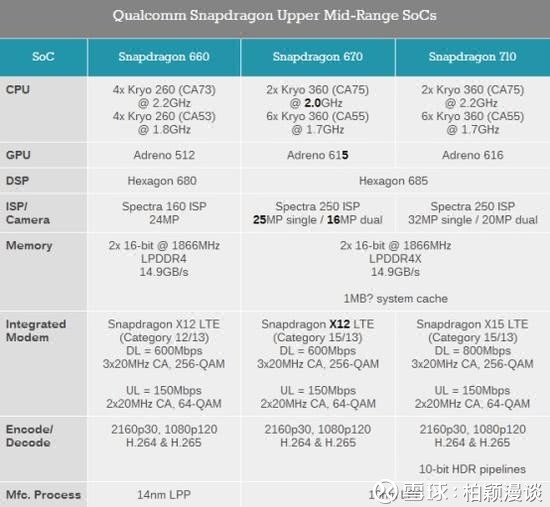 高通骁龙670是为压制联发科p60而生