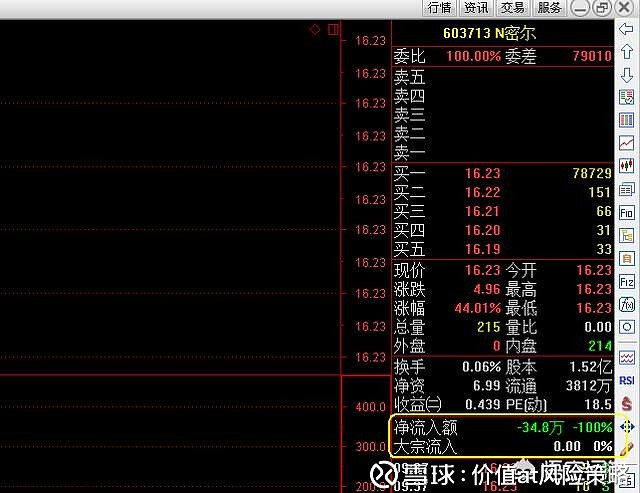 我来为你揭开股票资金流出大 股票却上涨的疑惑 造成这种现象出现有两大因素造成 1 庄家把买大单拆分若干小买单炒股的