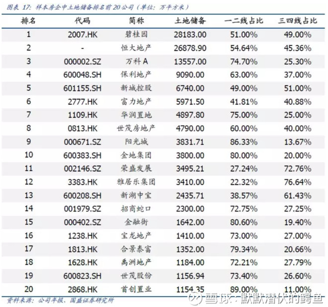 伏的鳄鱼: 解密64家上市房企资金链 国盛固收刘