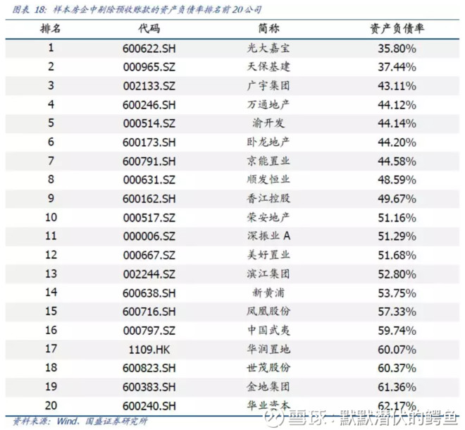 伏的鳄鱼: 解密64家上市房企资金链 国盛固收刘
