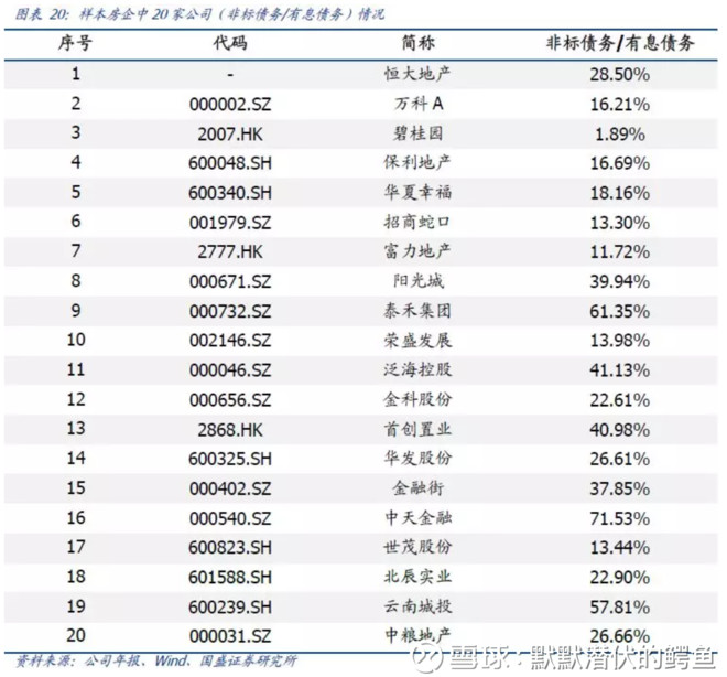 伏的鳄鱼: 解密64家上市房企资金链 国盛固收刘
