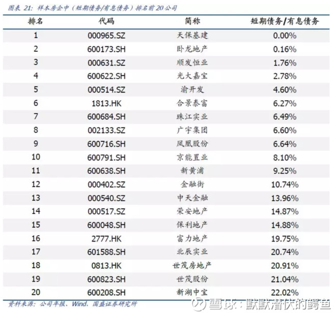 伏的鳄鱼: 解密64家上市房企资金链 国盛固收刘
