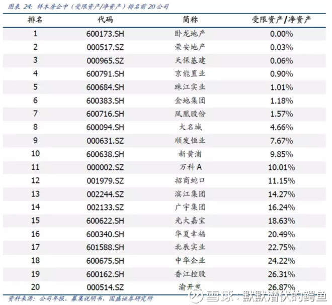 伏的鳄鱼: 解密64家上市房企资金链 国盛固收刘
