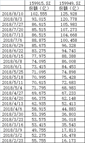 沪深港通资金流向及创业板指数基金规模变动