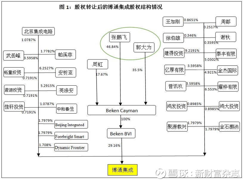 新财富杂志: 博通集成IPO财务疑云 芯片设计公