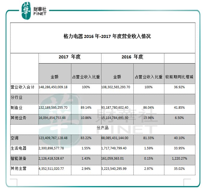银隆风波未停,董明珠再曝:重金搞芯片,不受