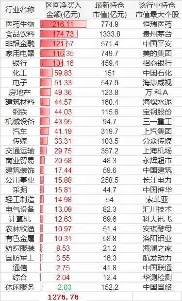 不惧贸易战,外资3个月净流入1276亿,仅这25只