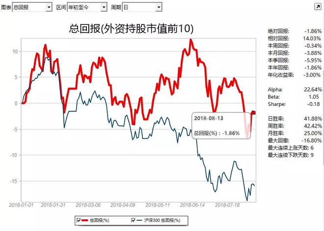 不惧贸易战,外资3个月净流入1276亿,仅这25只