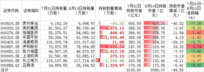 不惧贸易战,外资3个月净流入1276亿,仅这25只