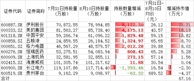 不惧贸易战,外资3个月净流入1276亿,仅这25只