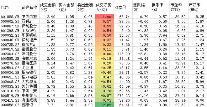 不惧贸易战,外资3个月净流入1276亿,仅这25只