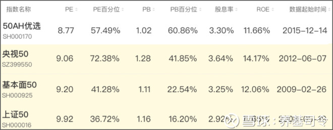 养基司令: 三分钟看懂,50指数基金选哪个? 引言