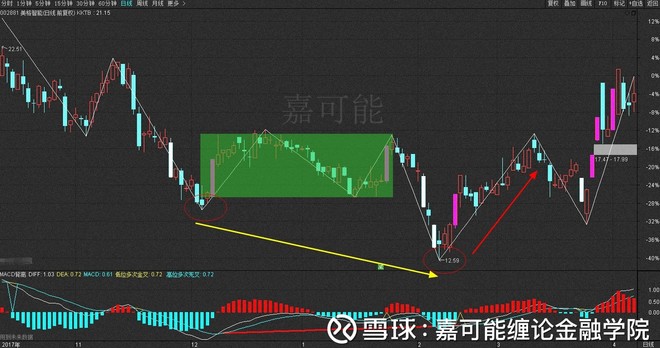 嘉可能:股票中级课程《缠论 背驰区别》股票缠