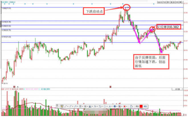这才是黄金分割线的正确用法，摸透后可以在股市横行霸道!