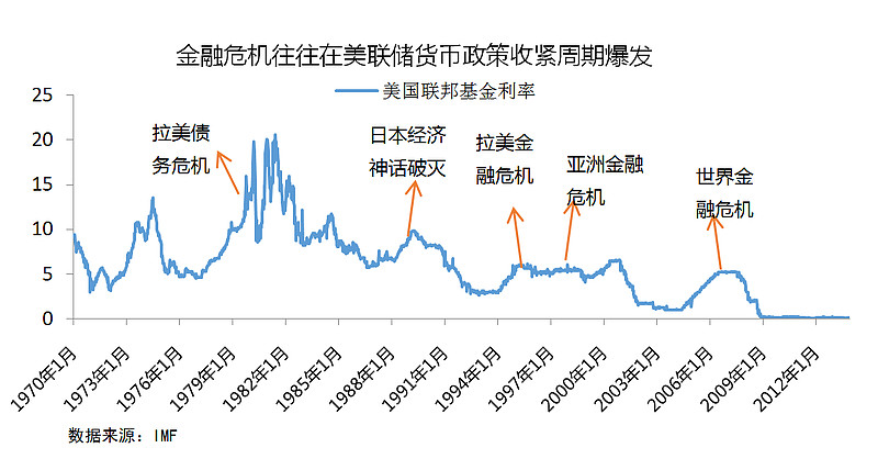 十年左右一次经济危机.
