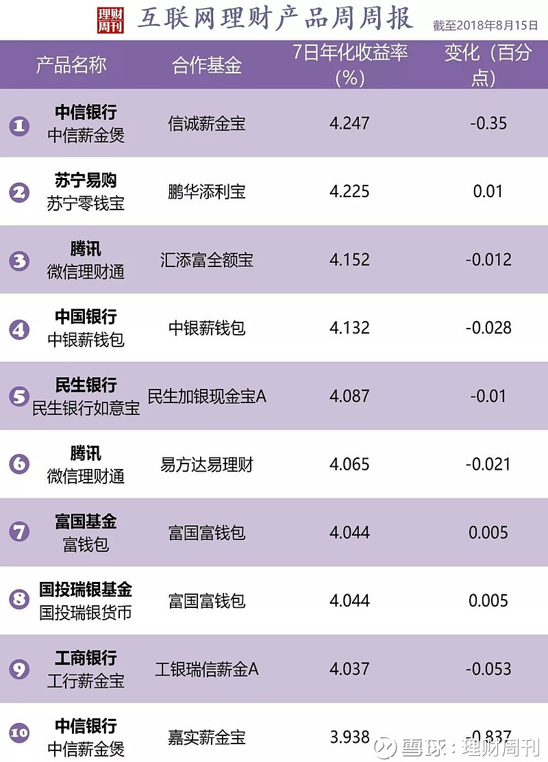 以下是今天互联网理财产品排行榜(投资有风险,选择需谨慎)