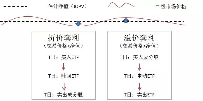 Etf套利系列 巧用etf的t 0套利 赚取低风险稳健收益级掌柜以为 投资etf 的最大乐趣莫过于 一步步解锁花样玩法 Get多姿势的赚钱成就感 而这些 都需要归功于etf特殊的交