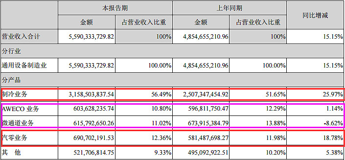 独家解析|三花智控半年报解读