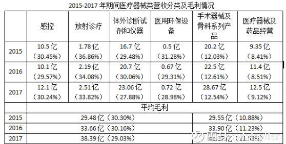 医疗器械价格