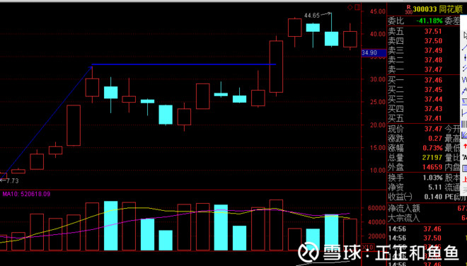 正正吃小鱼: 不谈行情谈谈想法 欧奈尔与陶博士