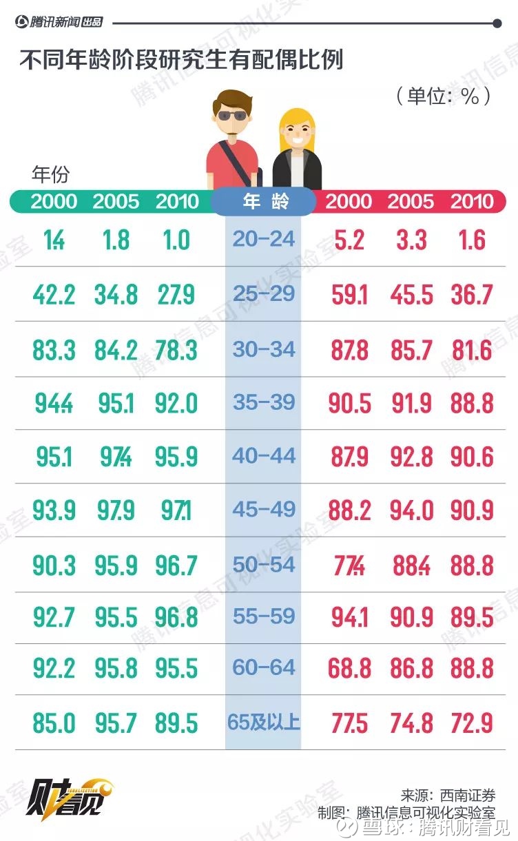 结婚率连降四年 离婚率逐年攀升!原因主要是.