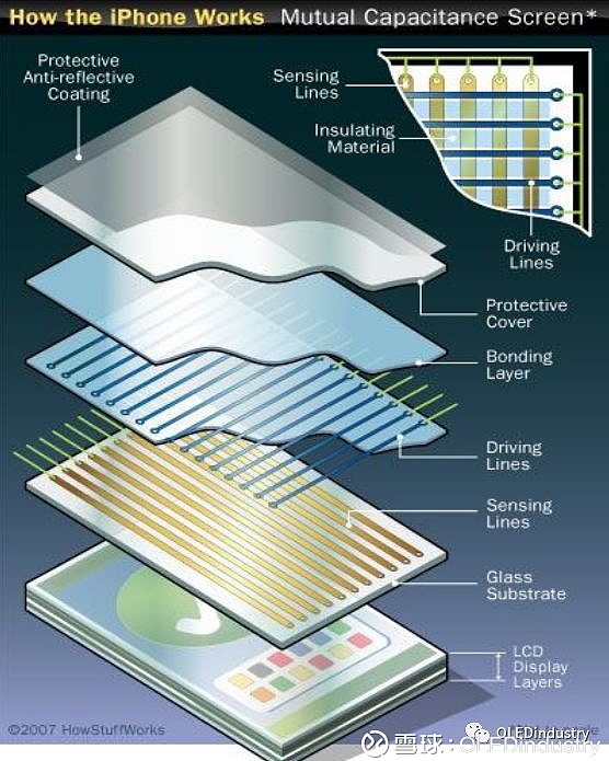 【汇总贴】行业人一定要知道的触控技术原理及其分类！ 触摸屏技术技术比较技术介绍电阻式触摸屏 PCAP投射式触摸屏（互电容） PCAP进一步分为