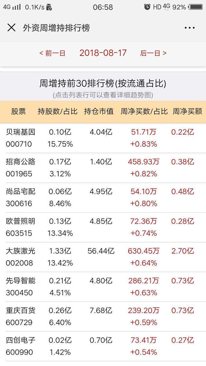 好股邦: 外资周增持股份占流通盘比例前十, 数据