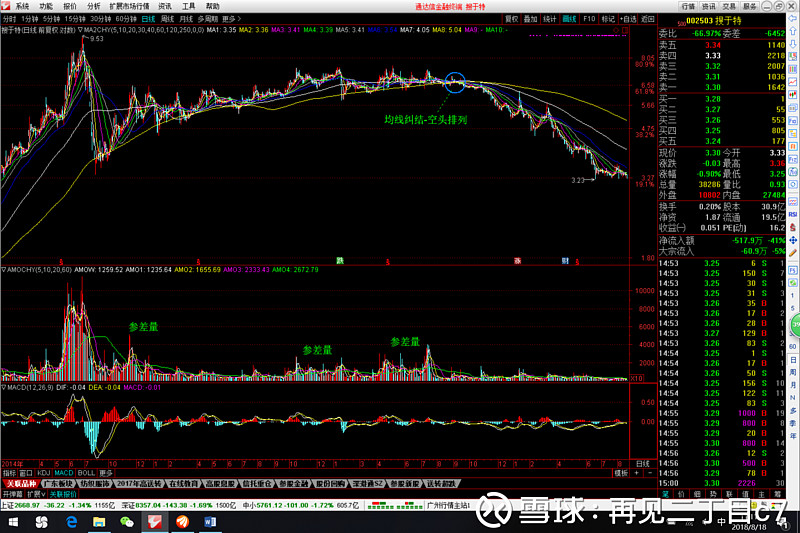观察均线纠结可能的空头排列 国瓷材料分析各位朋友 周末快乐 股票的上涨和下跌从趋势操作来看 均线实际上是一个非常不错的观察指标 笔者曾经提过 短中长期 均线纠结经