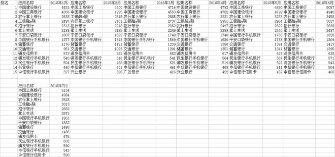 2018年银行app 月活排行榜(更新到7月)
