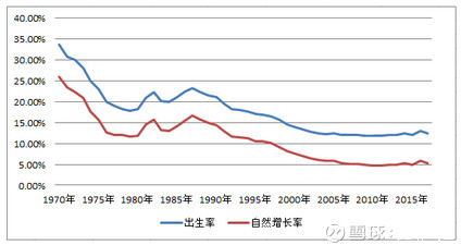 1990年人口自然增长率_人口自然增长率怎么算