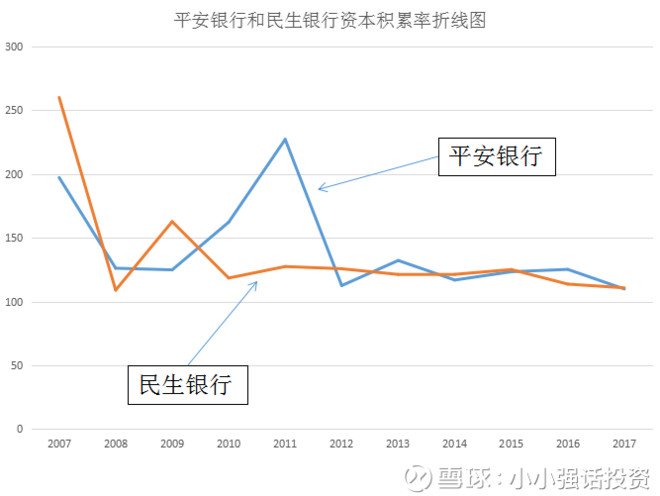 一个指标:资本积累率,两家公司:平安银行和民生