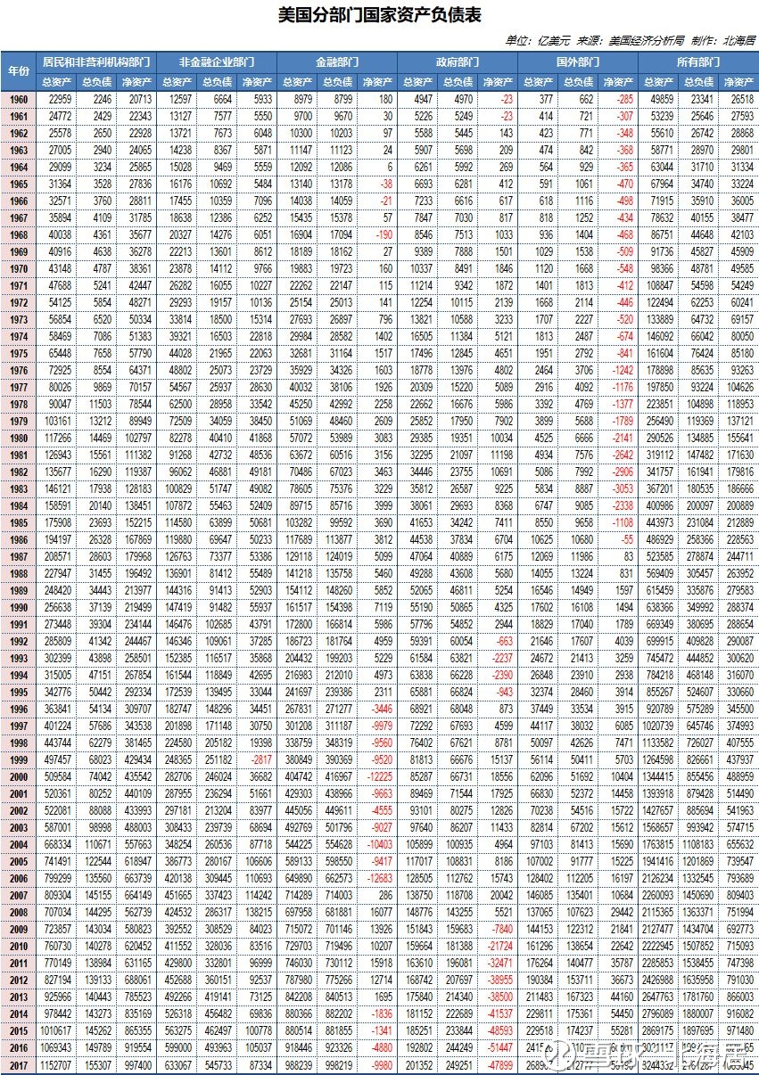 资产】美国分部门资产负债表（1960-2017） 核心提示： 2017年，美国国家总资产 达到324.44万亿美元，同比增长7.4%，是1960年的65.07倍，是2007...