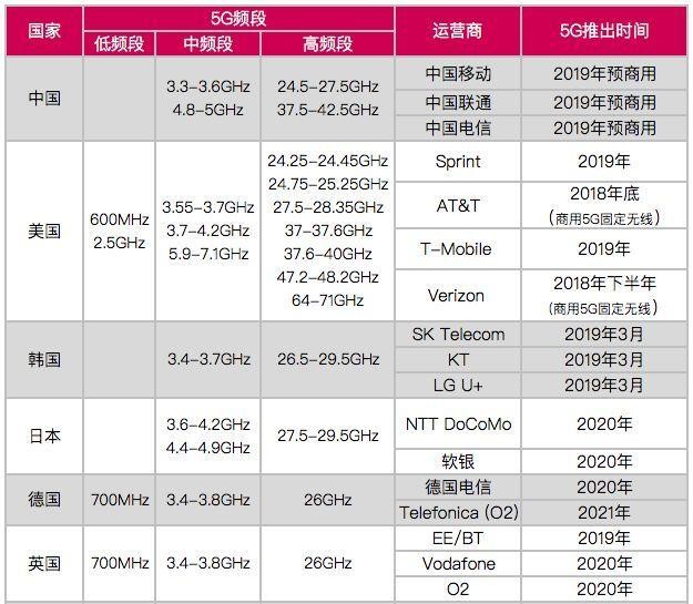 各国5G规划及中国各地区5G规划政策汇总