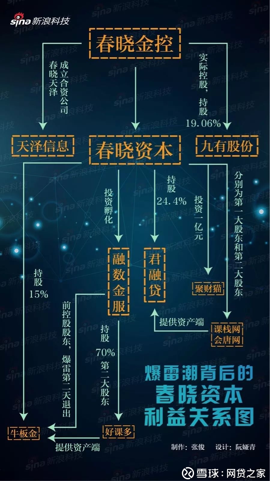 春晓资本深陷P2P爆雷危机，5家关联平台接连出事，留下一地鸡毛投资的数个P2P平台先后爆雷，涉足二级市场投资九有浮亏超4亿…起底一直在幕后的春晓资本，揭开所谓“金融创新”的另一面。  ...